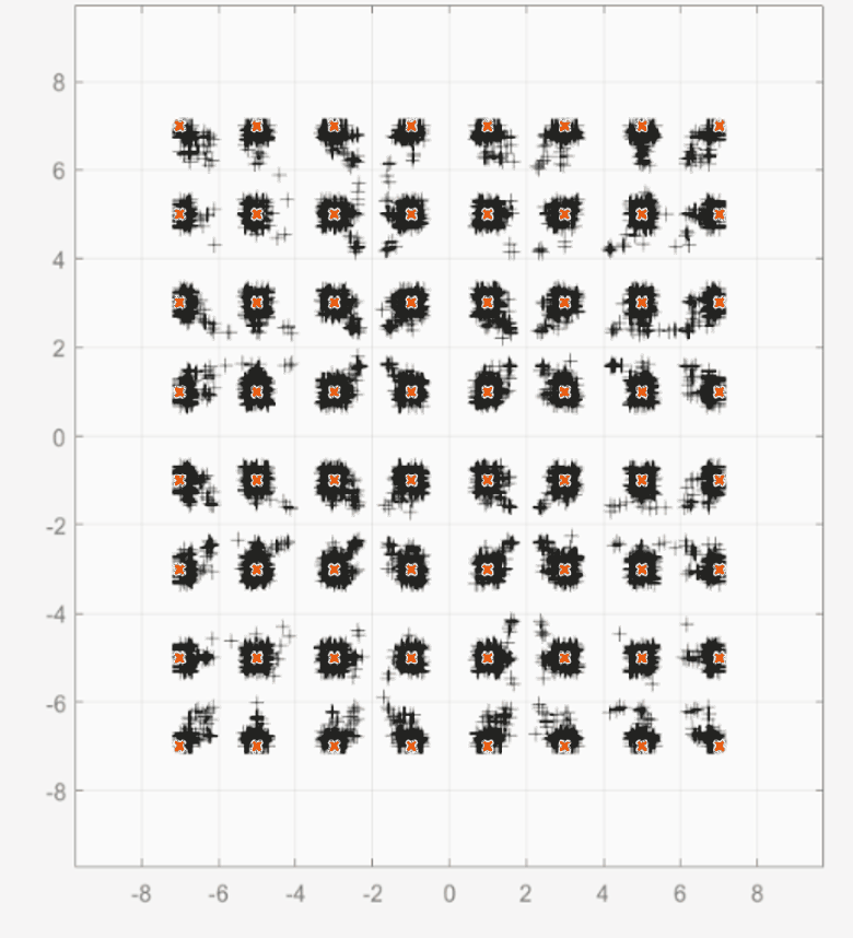 The same constellation after our near-optimal detector, symbols resolved into tight clusters at the reference points