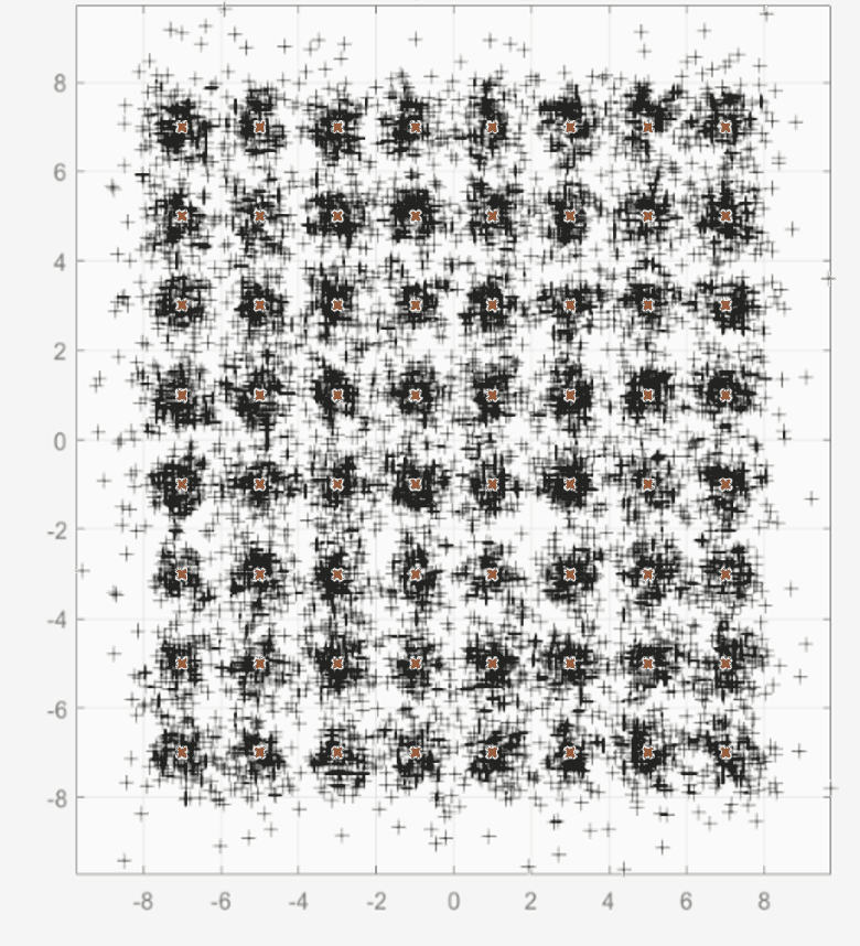 64-QAM constellation after a sub-optimal linear detector, symbols spread widely around the reference points